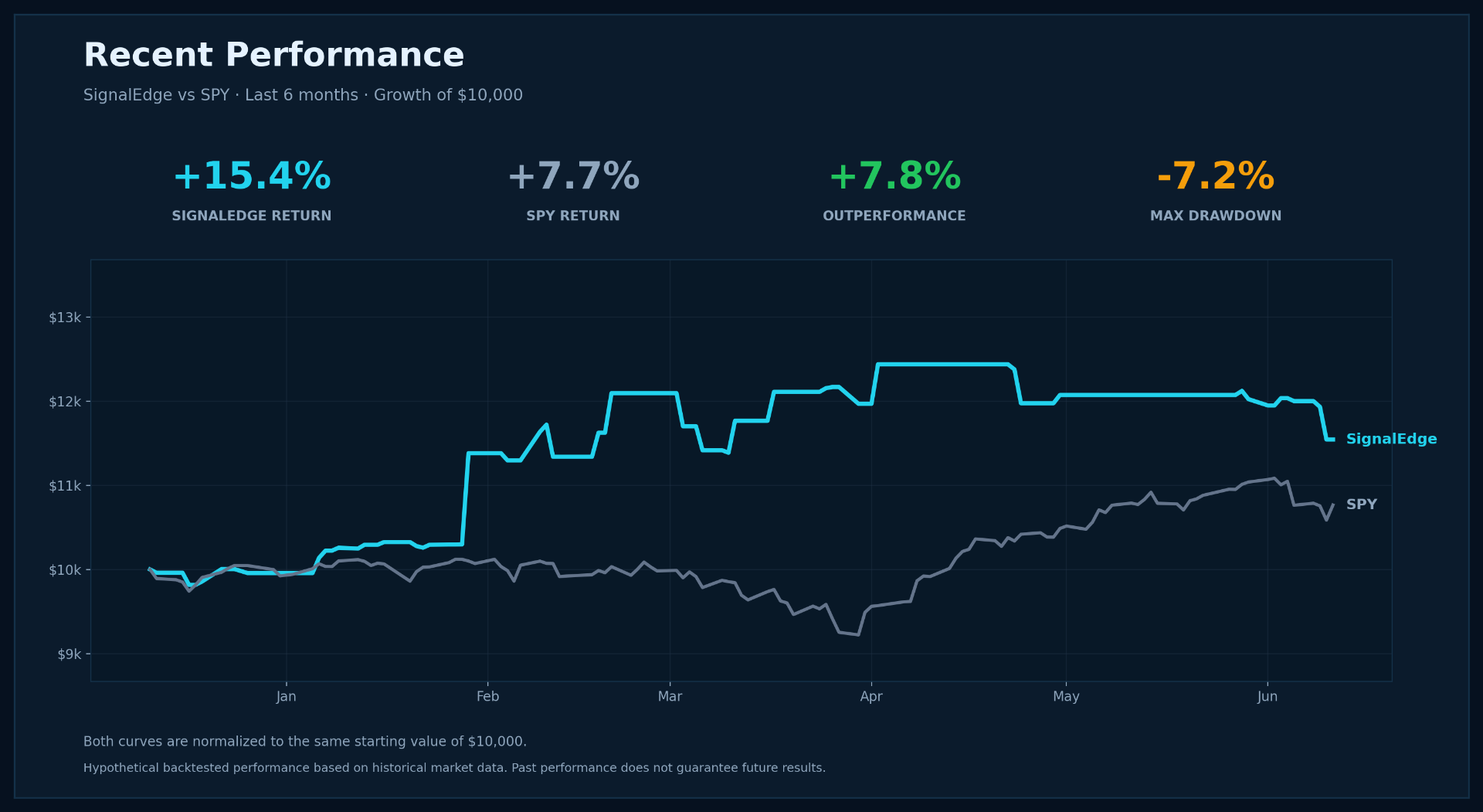 SignalEdge vs SPY — last 6 months