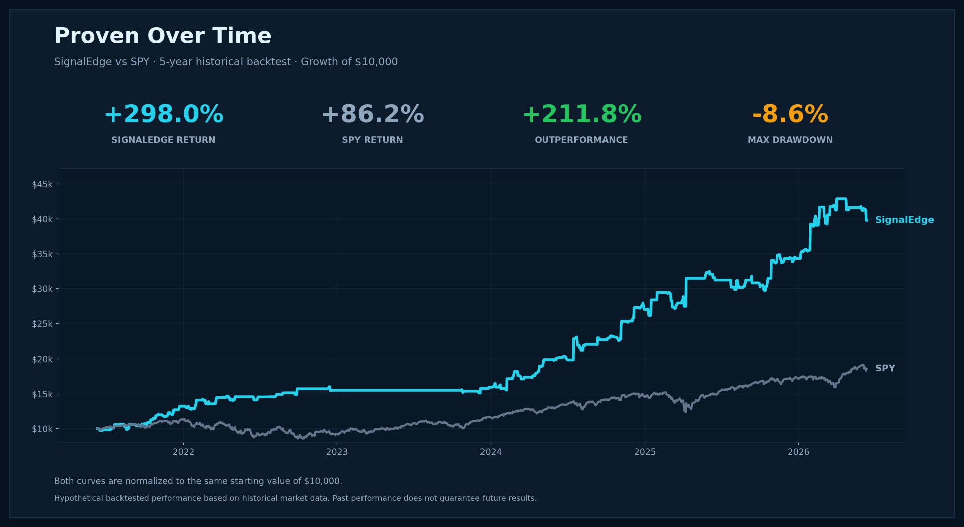 SignalEdge vs SPY — 5-year historical backtest